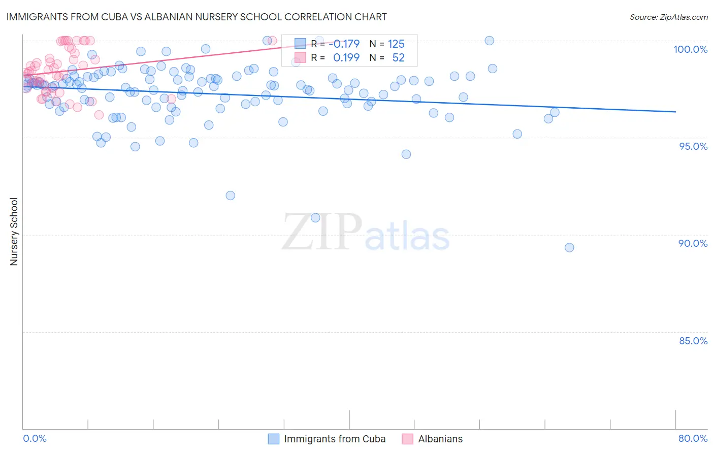 Immigrants from Cuba vs Albanian Nursery School