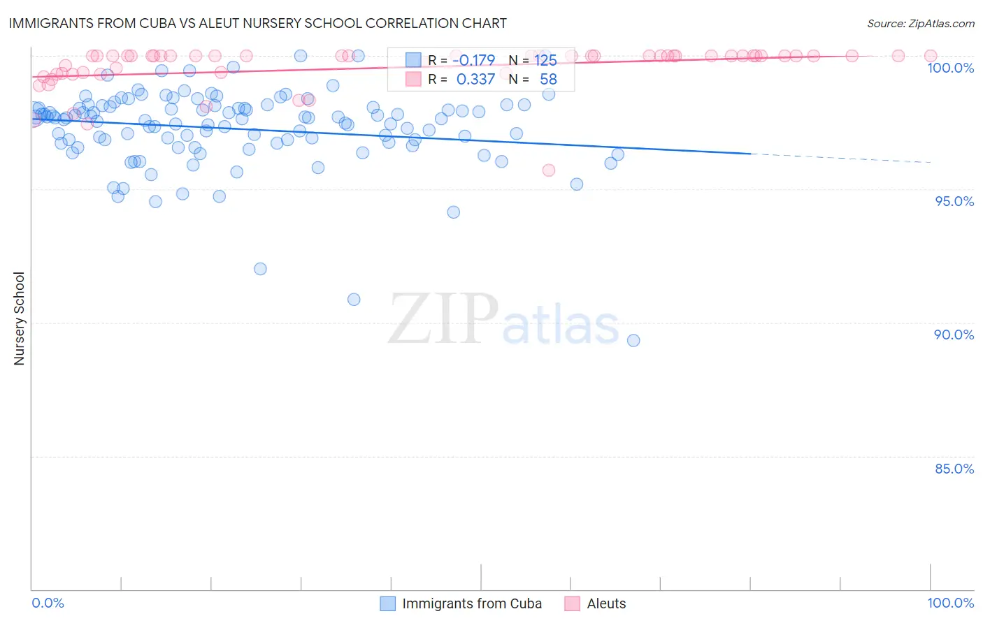 Immigrants from Cuba vs Aleut Nursery School