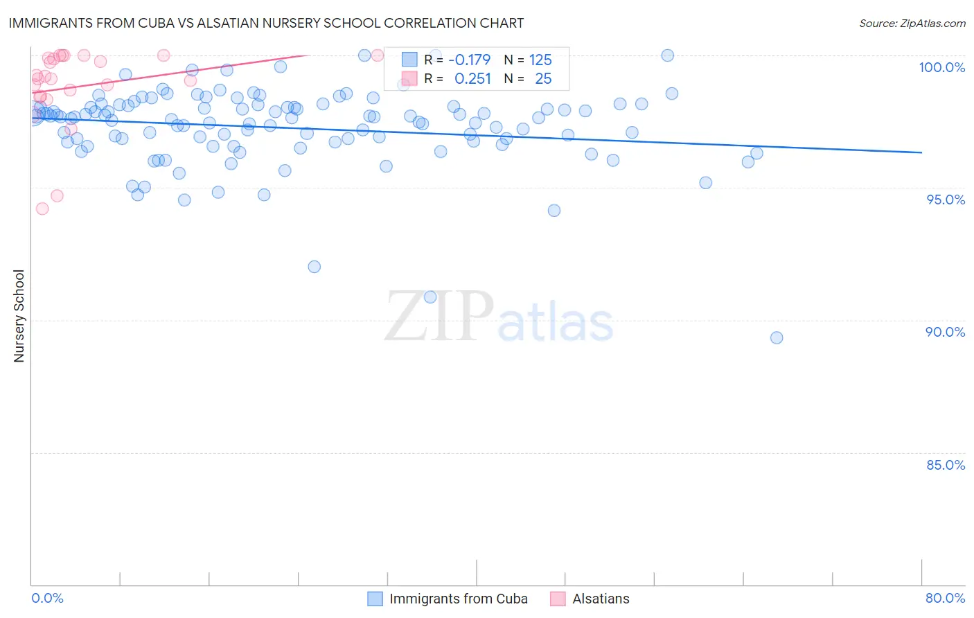 Immigrants from Cuba vs Alsatian Nursery School