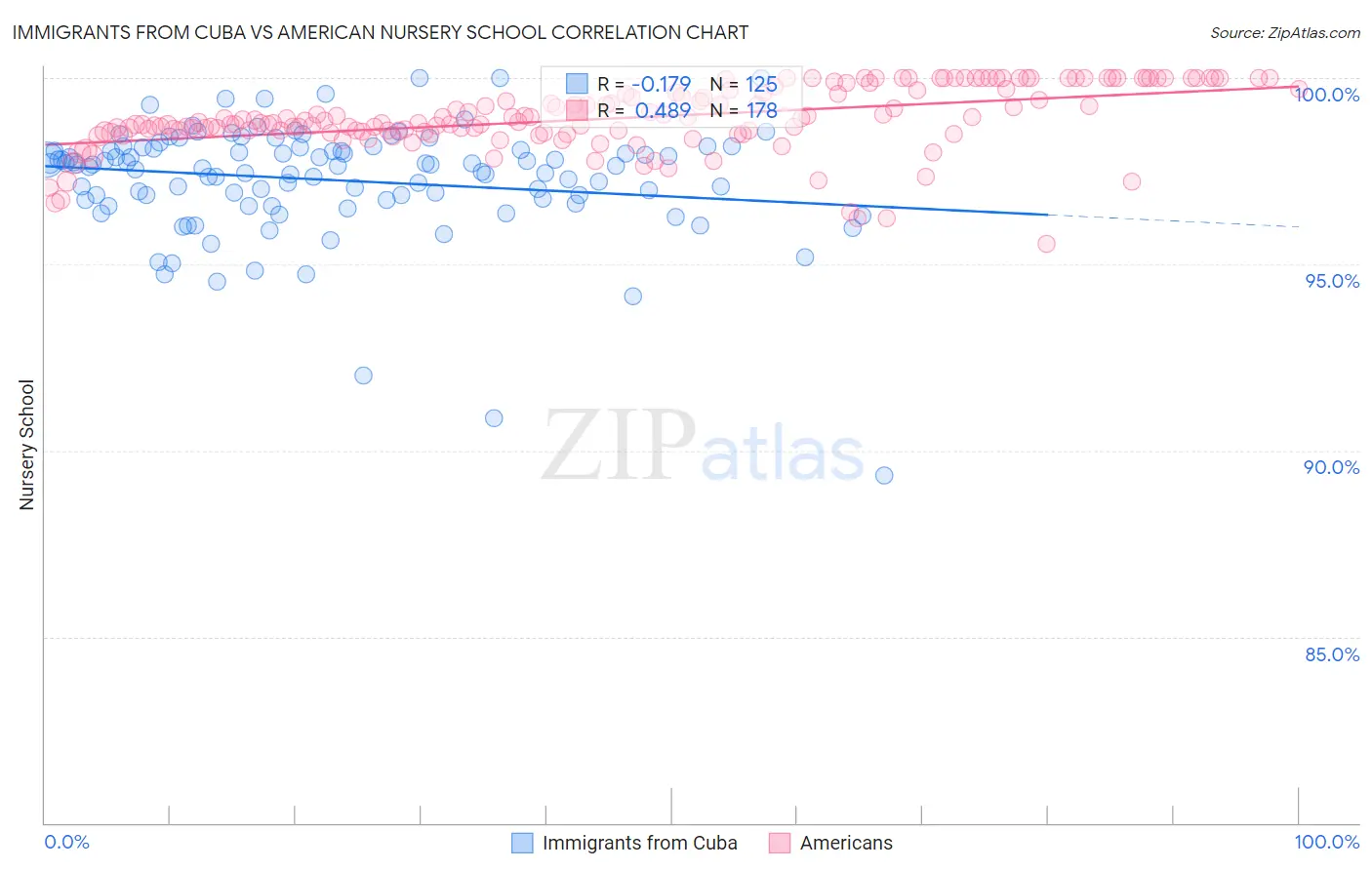 Immigrants from Cuba vs American Nursery School