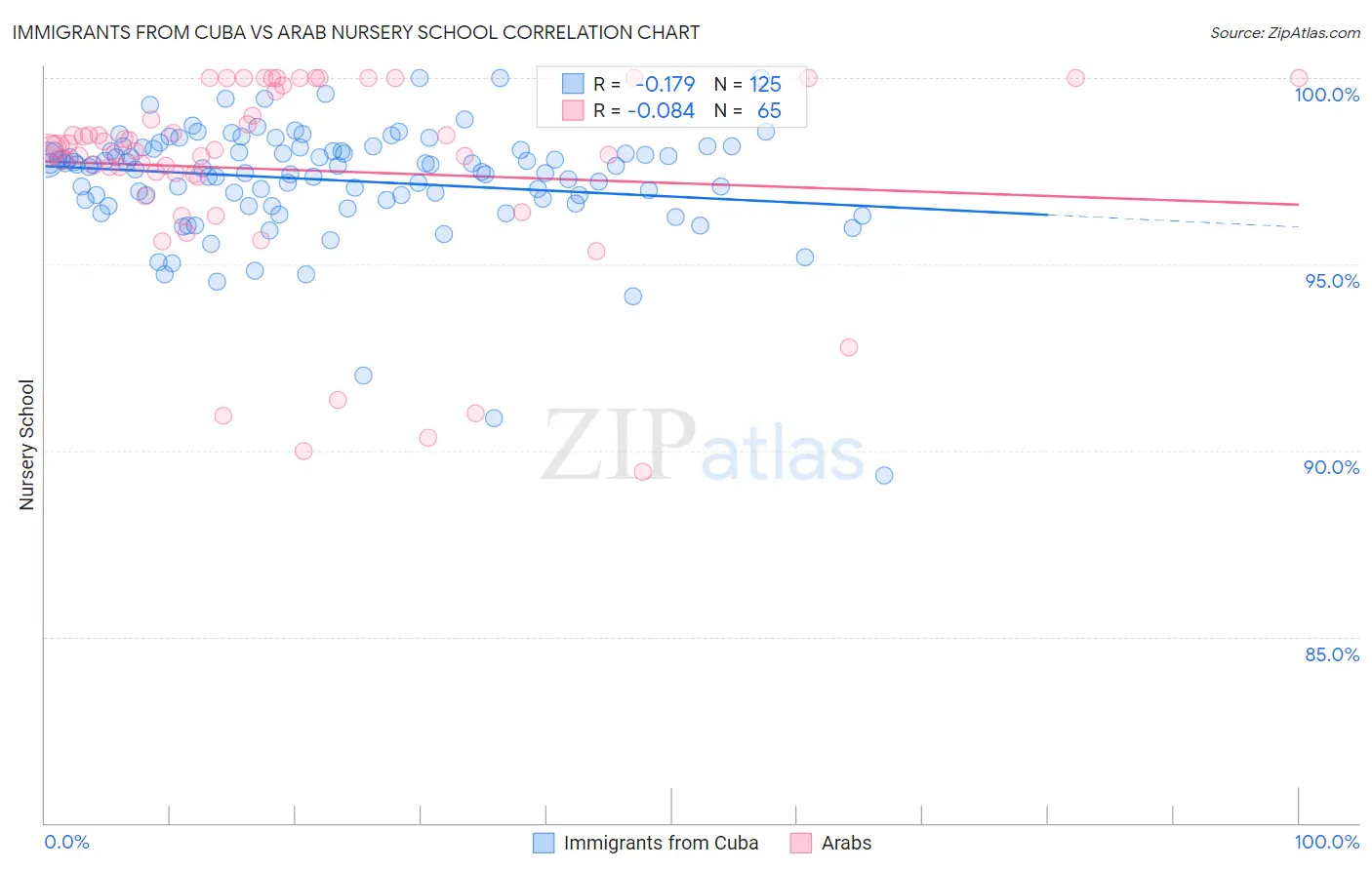 Immigrants from Cuba vs Arab Nursery School