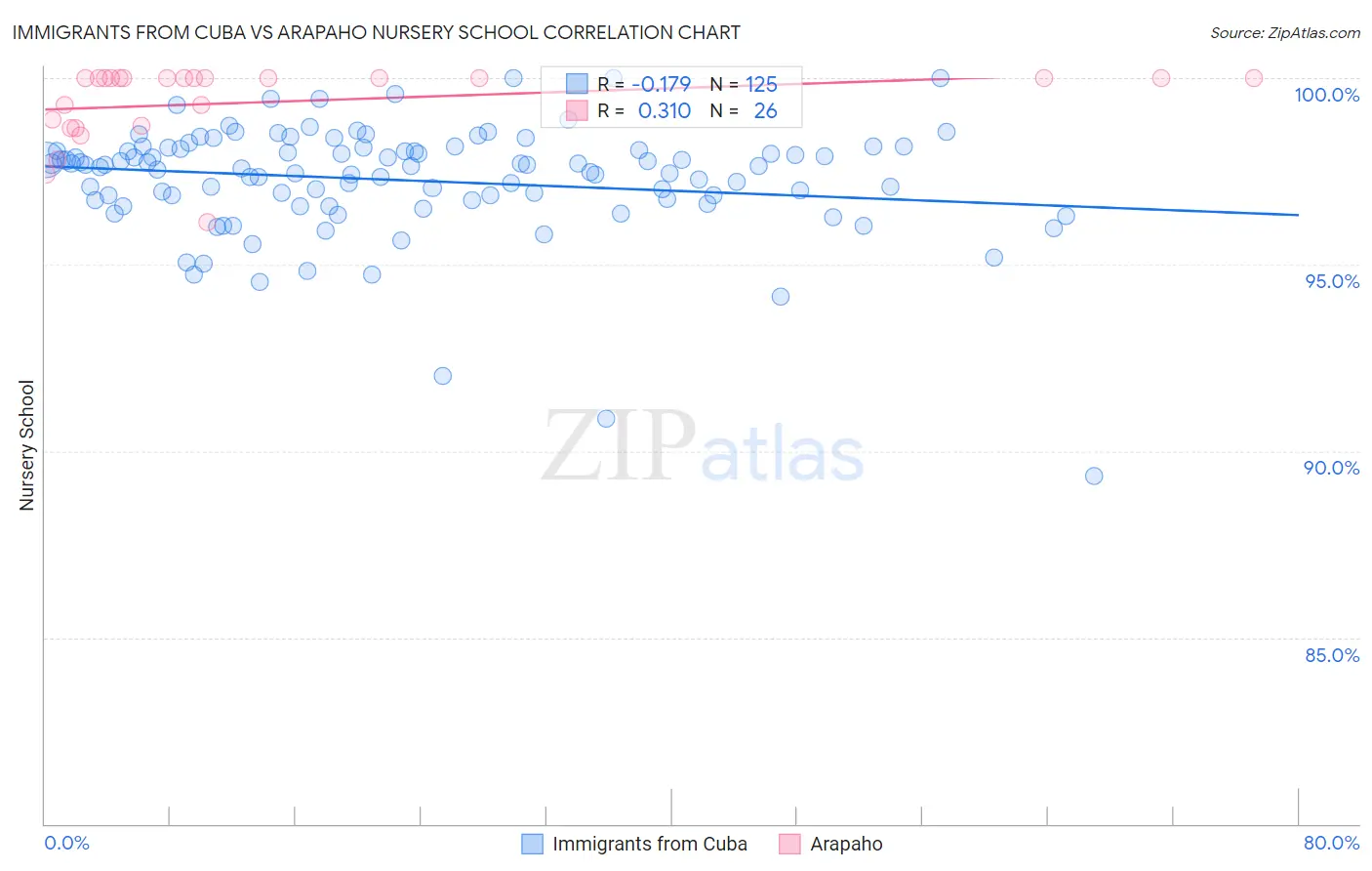 Immigrants from Cuba vs Arapaho Nursery School
