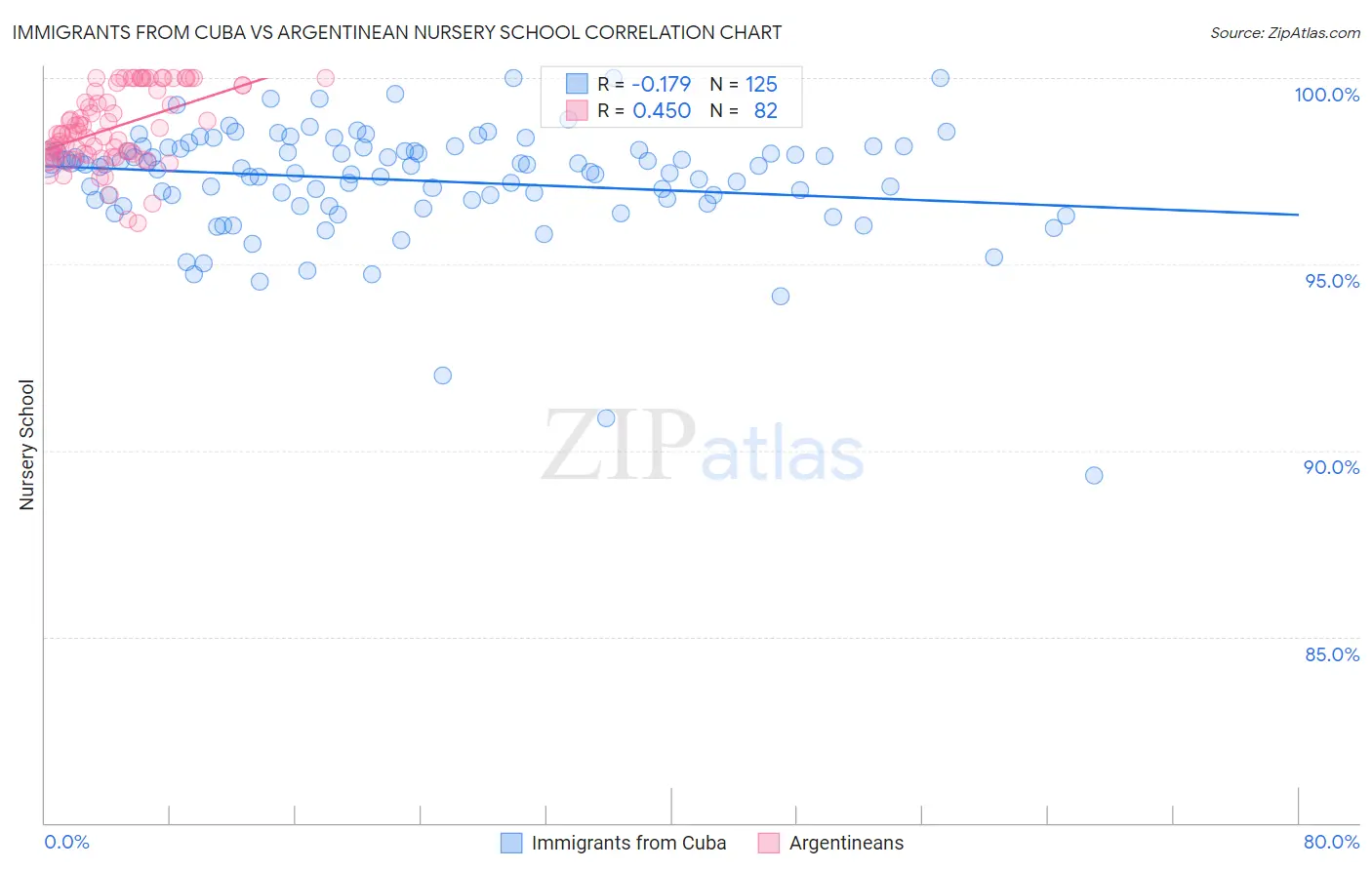 Immigrants from Cuba vs Argentinean Nursery School