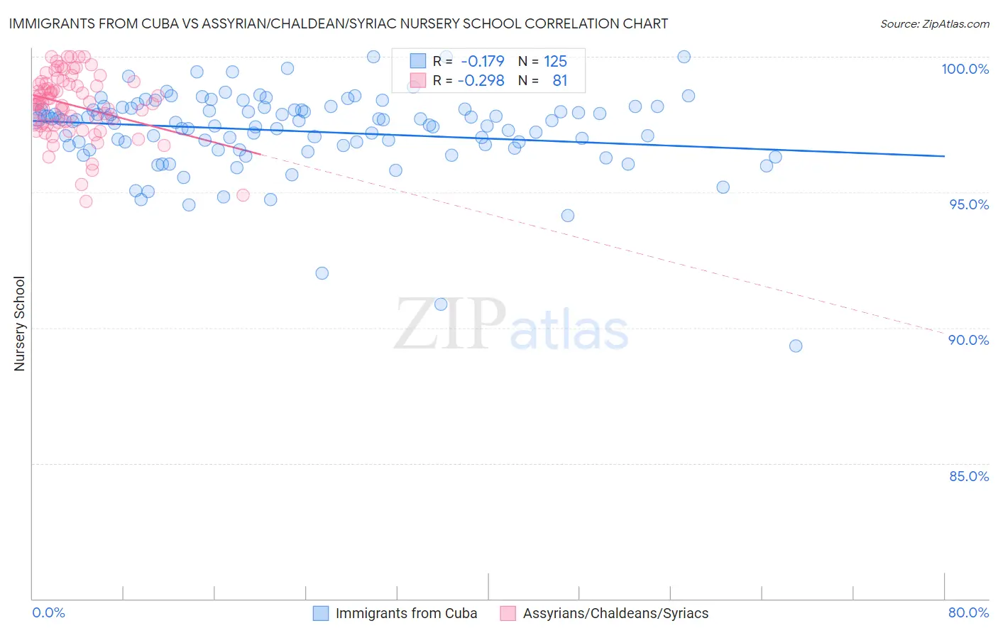 Immigrants from Cuba vs Assyrian/Chaldean/Syriac Nursery School