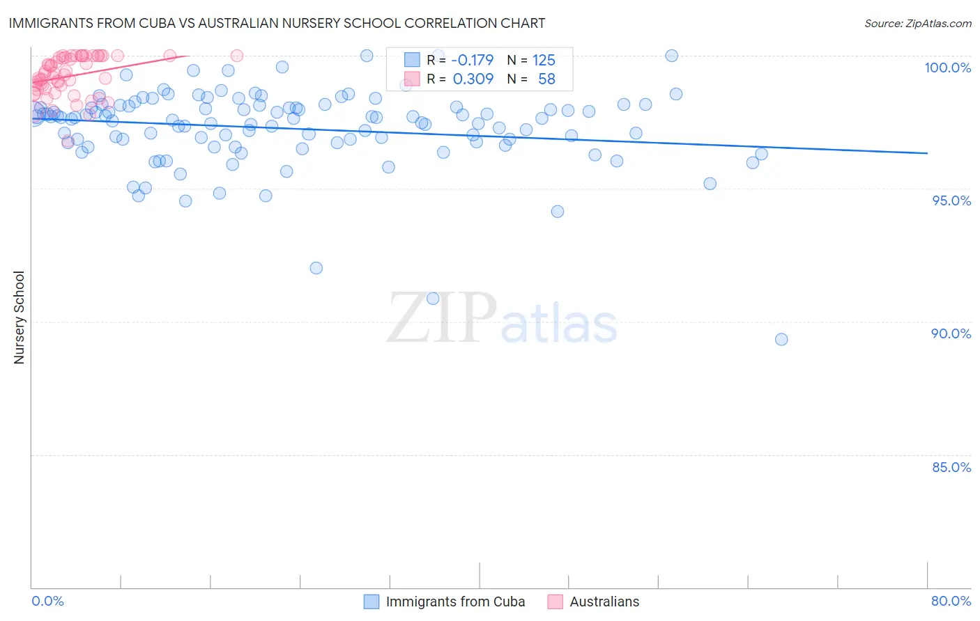 Immigrants from Cuba vs Australian Nursery School