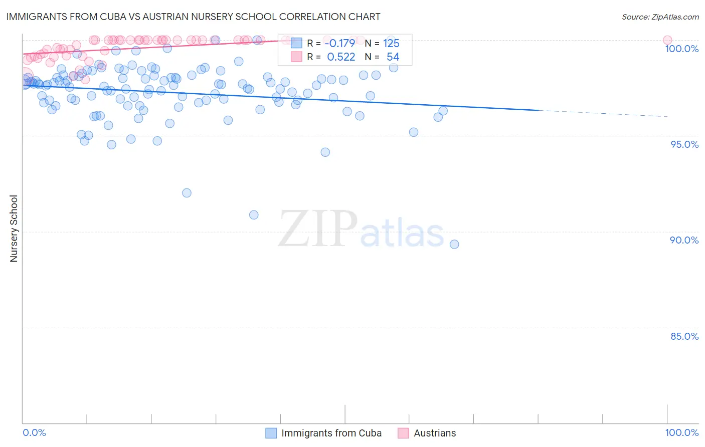Immigrants from Cuba vs Austrian Nursery School