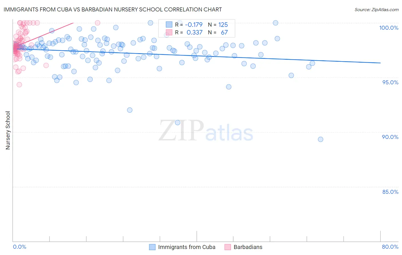 Immigrants from Cuba vs Barbadian Nursery School