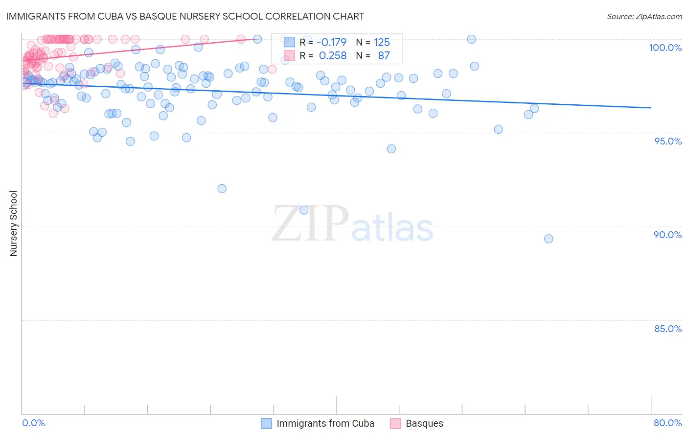 Immigrants from Cuba vs Basque Nursery School