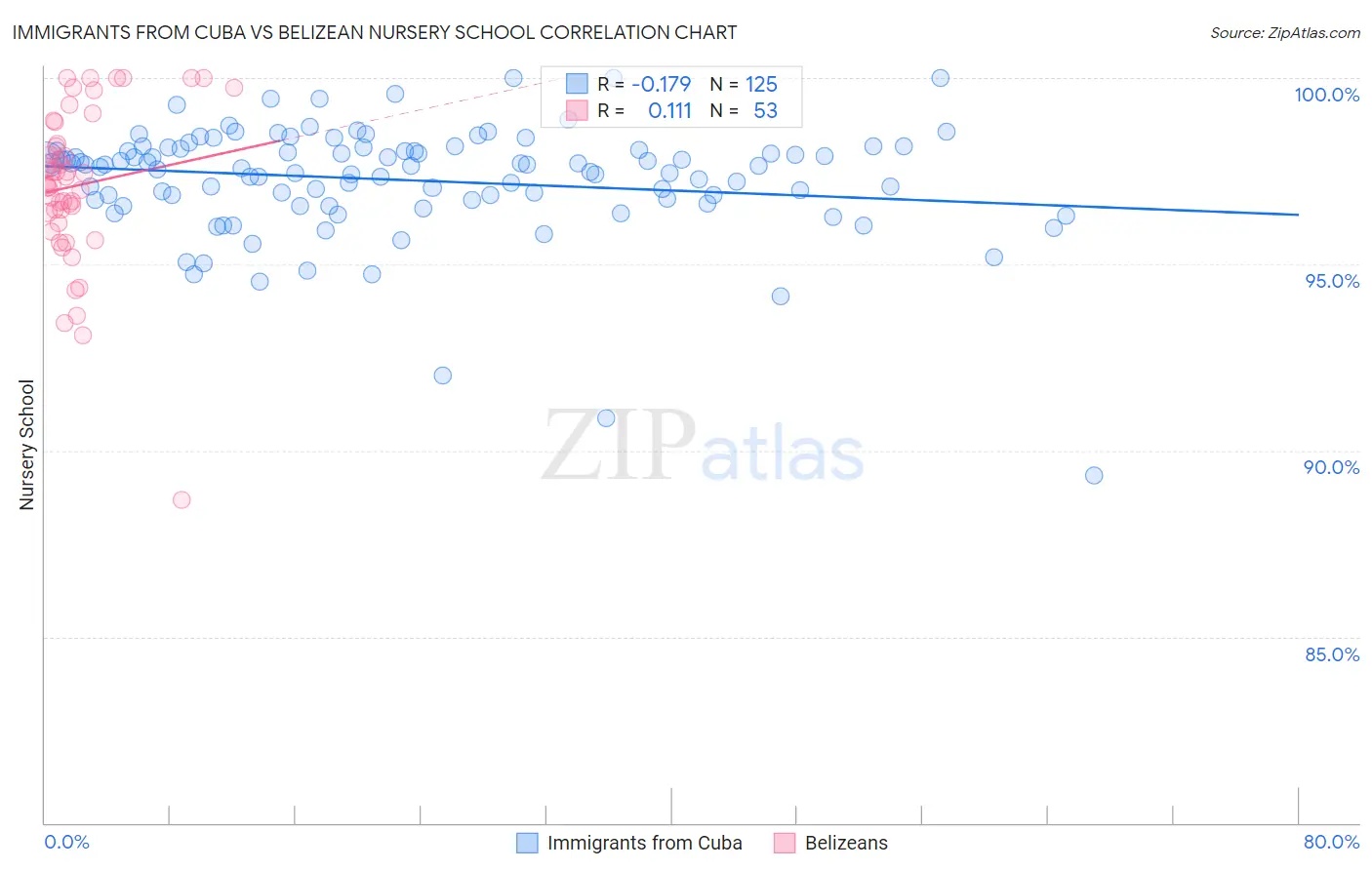 Immigrants from Cuba vs Belizean Nursery School