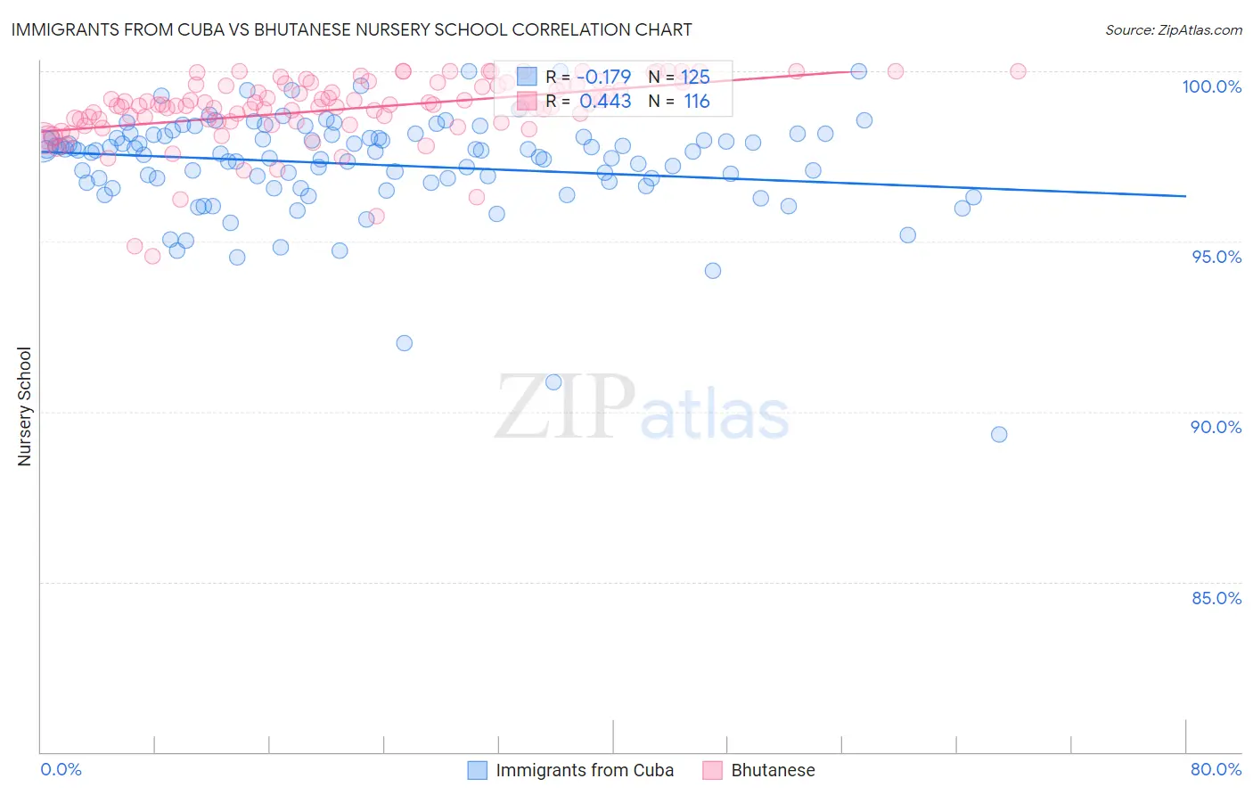 Immigrants from Cuba vs Bhutanese Nursery School