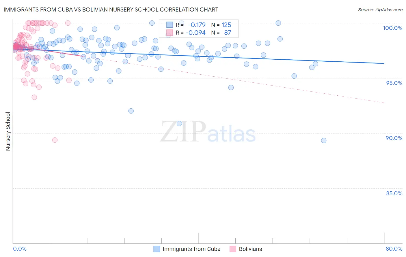 Immigrants from Cuba vs Bolivian Nursery School