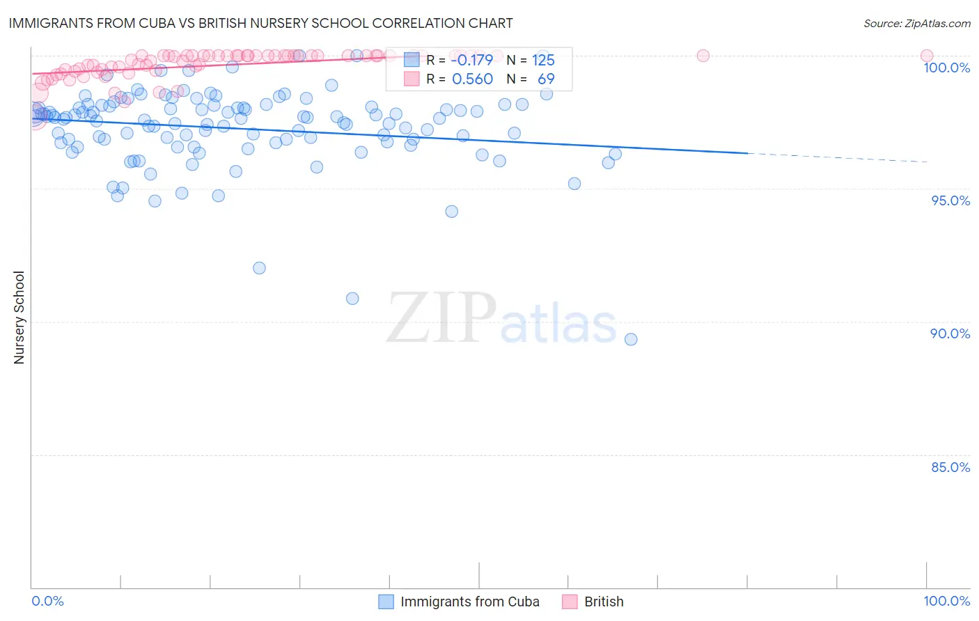 Immigrants from Cuba vs British Nursery School