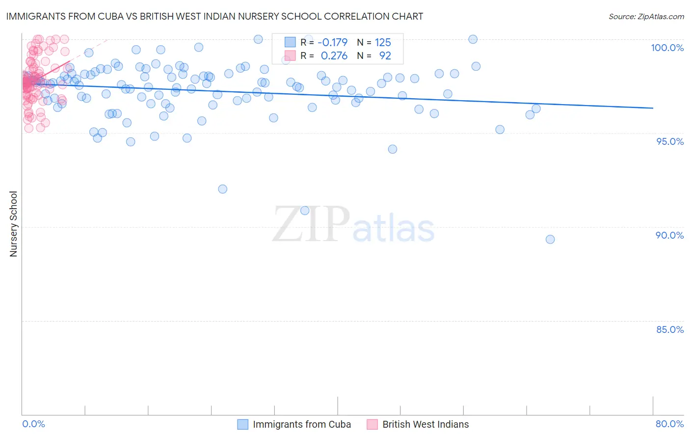 Immigrants from Cuba vs British West Indian Nursery School