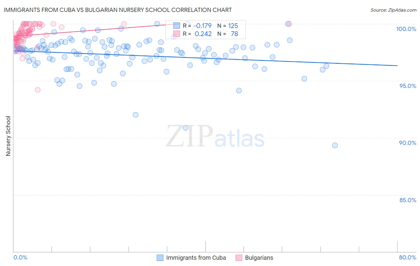 Immigrants from Cuba vs Bulgarian Nursery School
