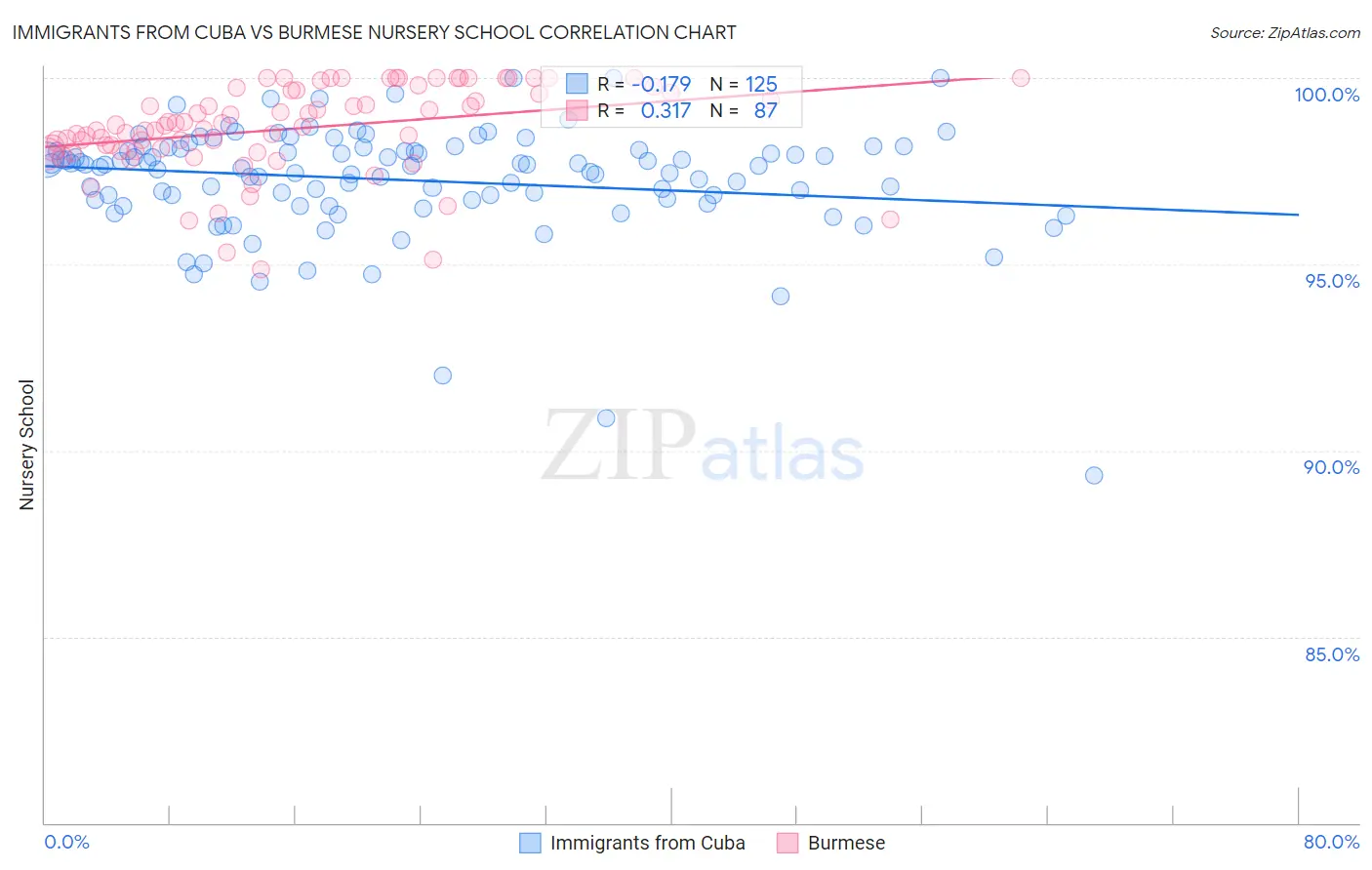Immigrants from Cuba vs Burmese Nursery School