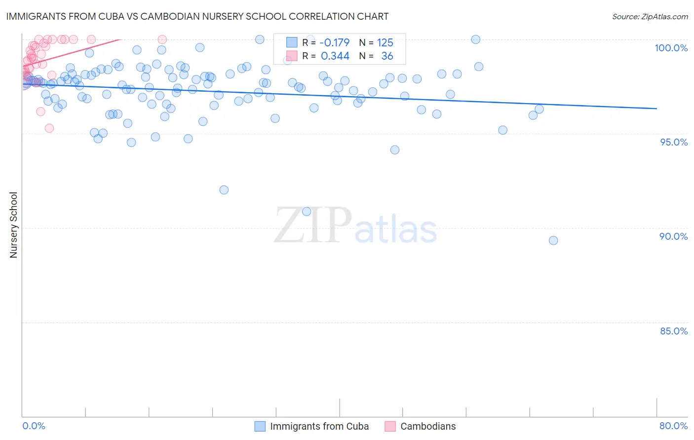 Immigrants from Cuba vs Cambodian Nursery School