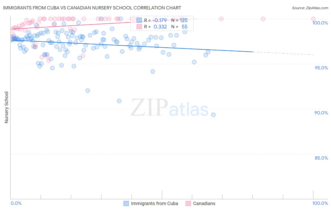 Immigrants from Cuba vs Canadian Nursery School