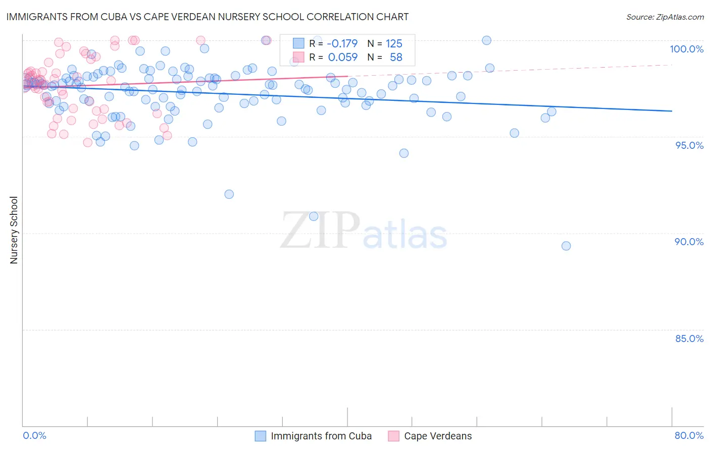 Immigrants from Cuba vs Cape Verdean Nursery School