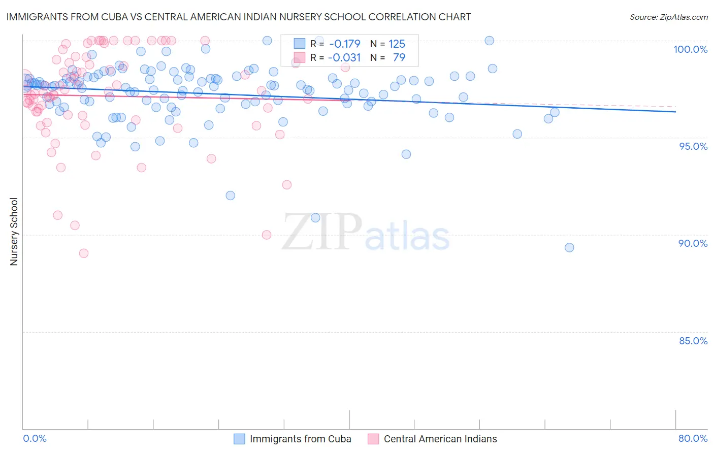 Immigrants from Cuba vs Central American Indian Nursery School