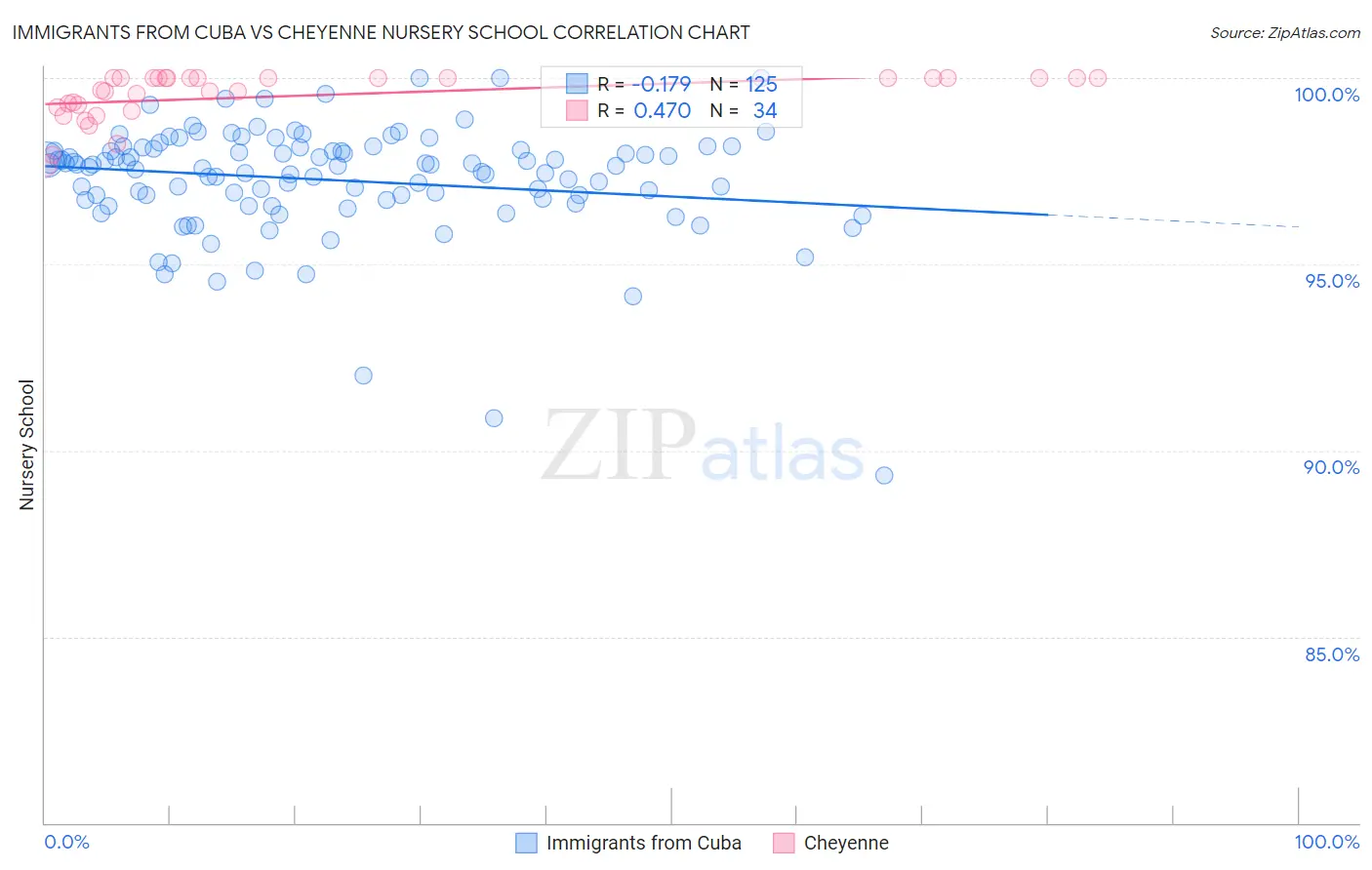 Immigrants from Cuba vs Cheyenne Nursery School