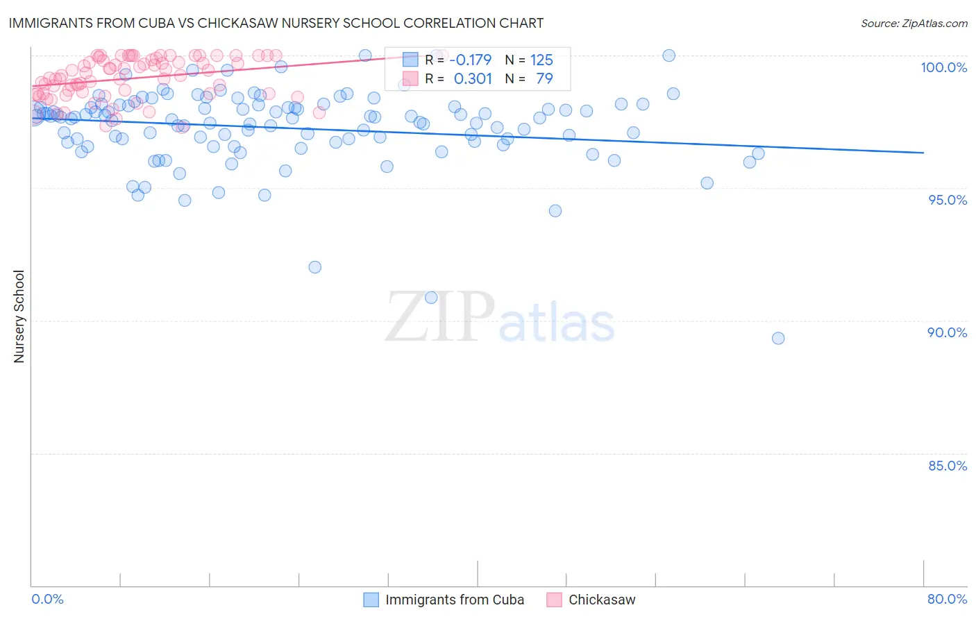 Immigrants from Cuba vs Chickasaw Nursery School