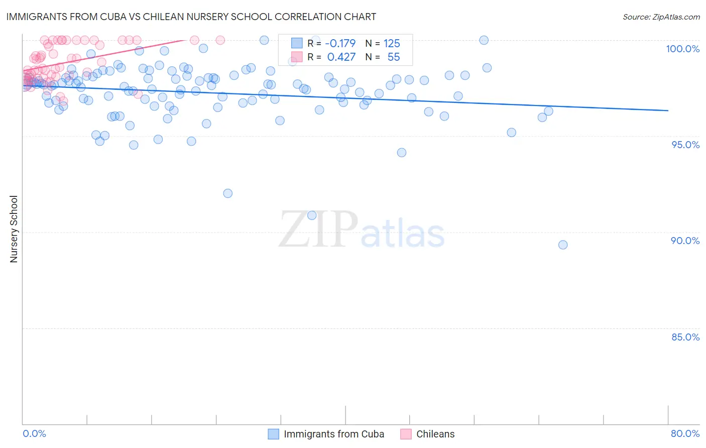 Immigrants from Cuba vs Chilean Nursery School