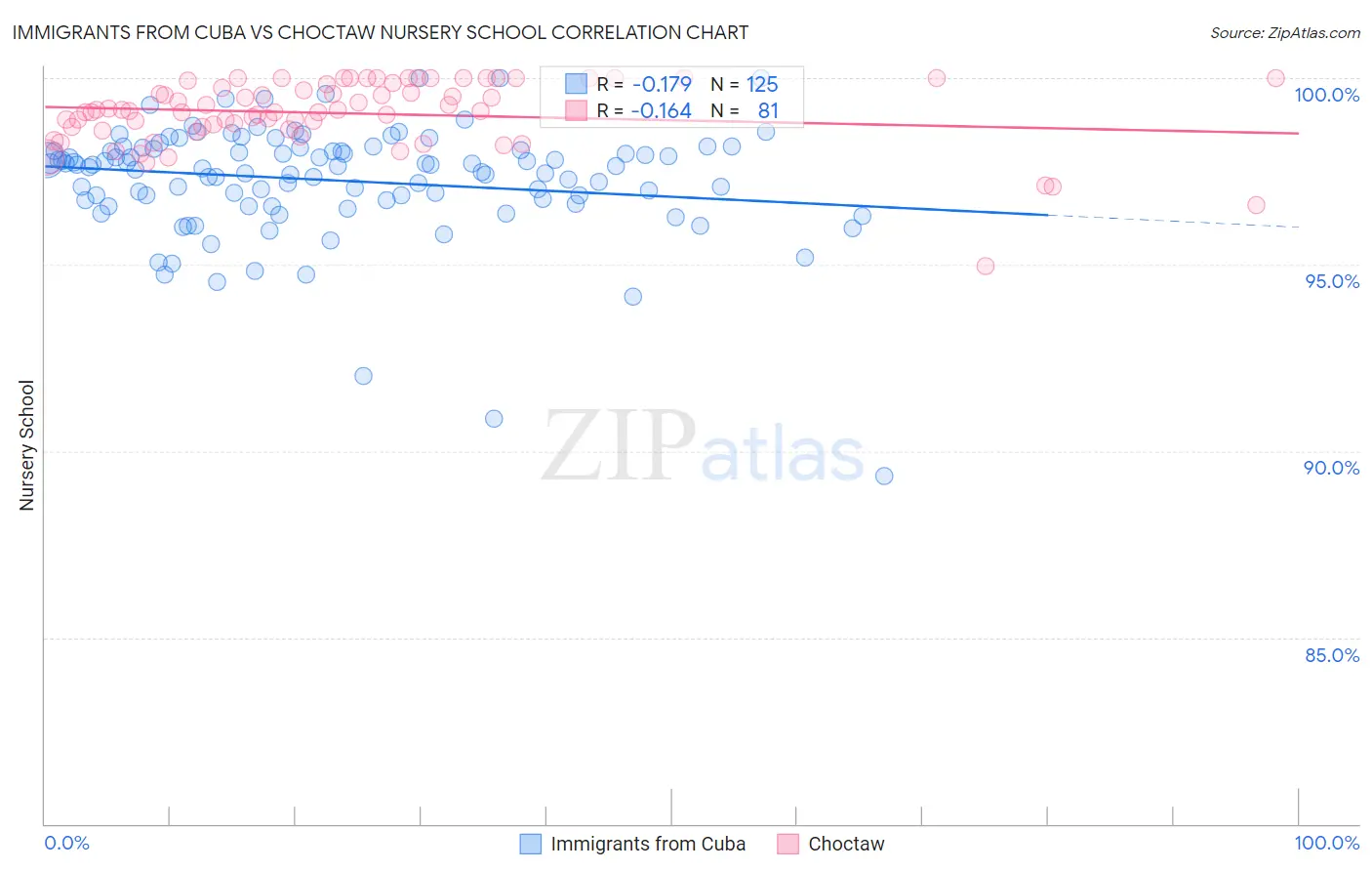 Immigrants from Cuba vs Choctaw Nursery School