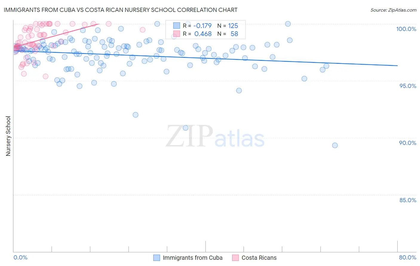 Immigrants from Cuba vs Costa Rican Nursery School