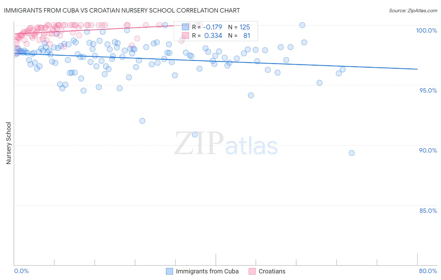 Immigrants from Cuba vs Croatian Nursery School