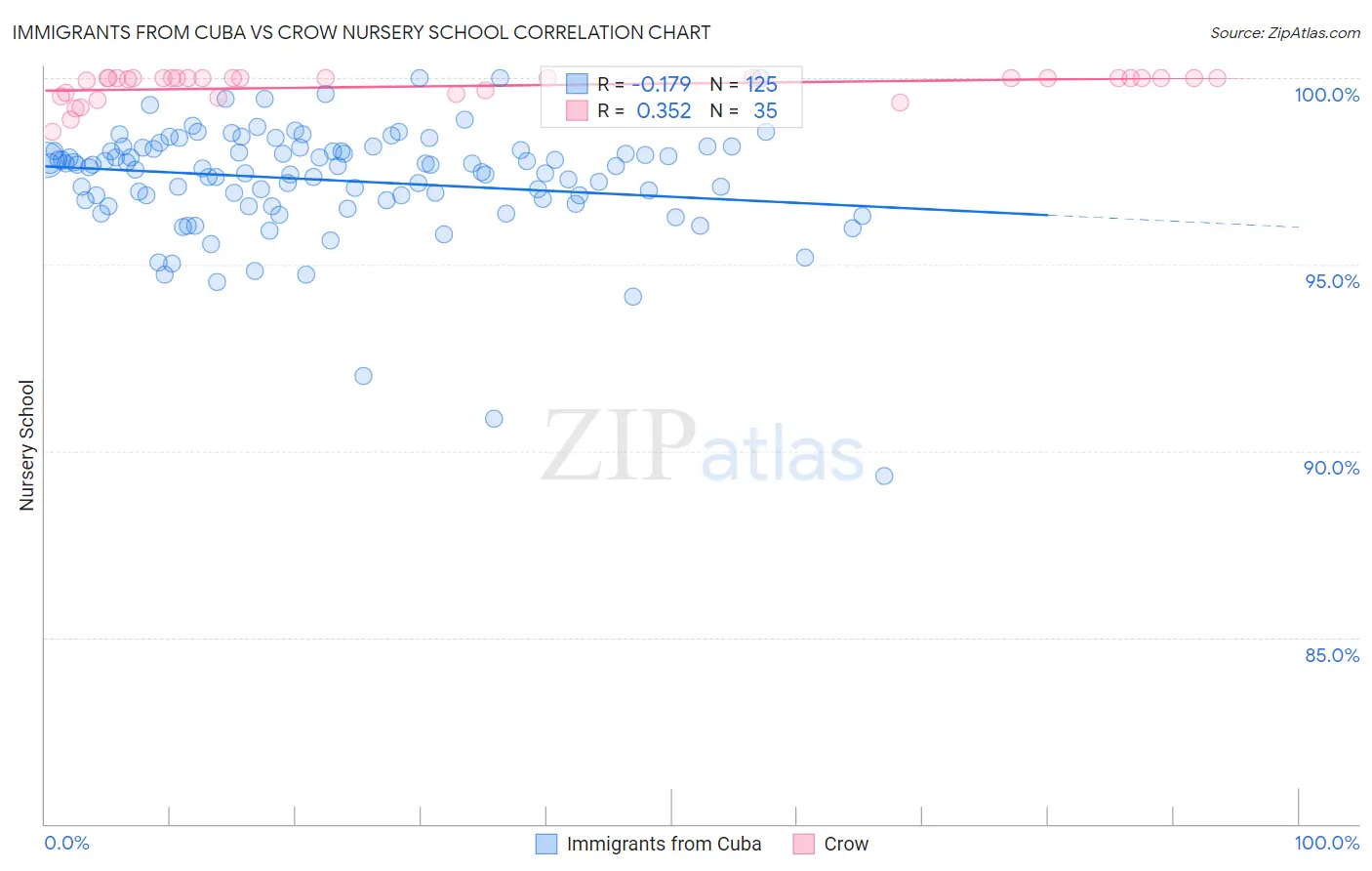 Immigrants from Cuba vs Crow Nursery School