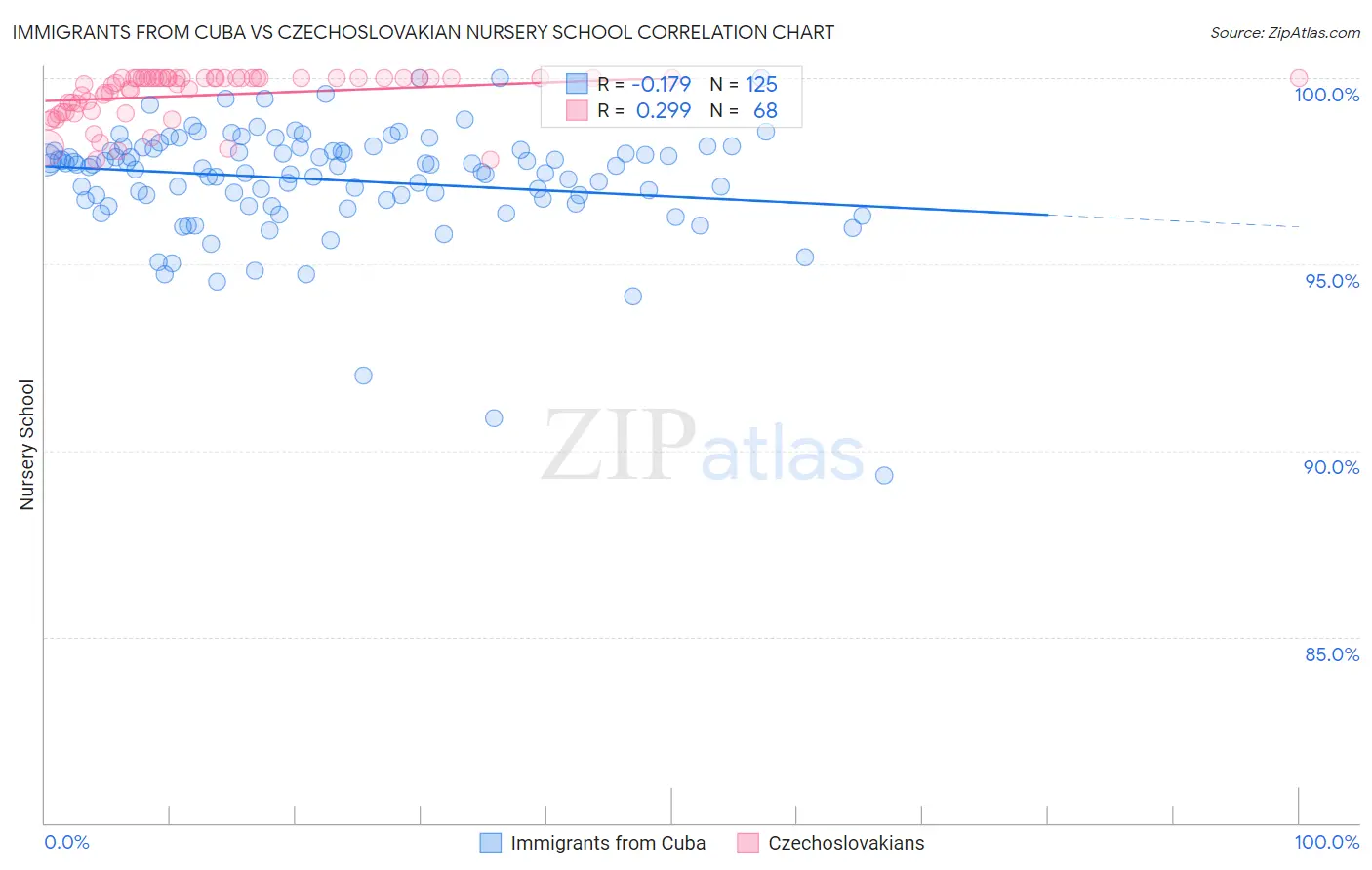 Immigrants from Cuba vs Czechoslovakian Nursery School