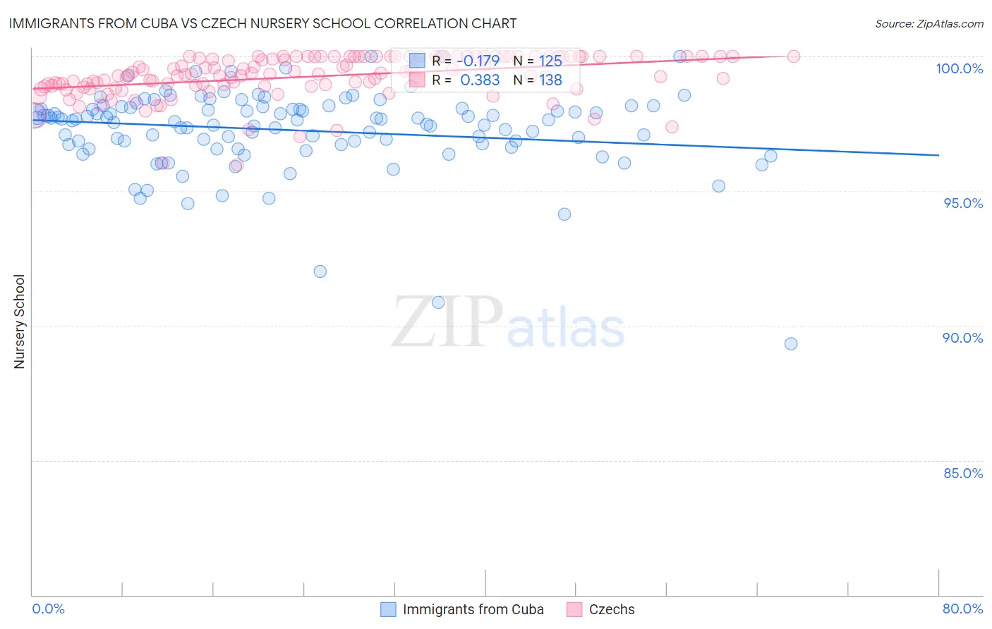 Immigrants from Cuba vs Czech Nursery School