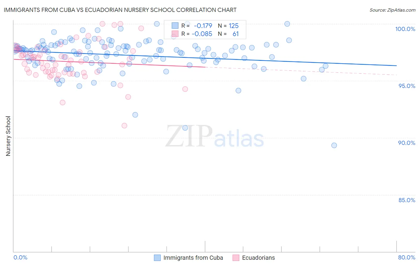 Immigrants from Cuba vs Ecuadorian Nursery School