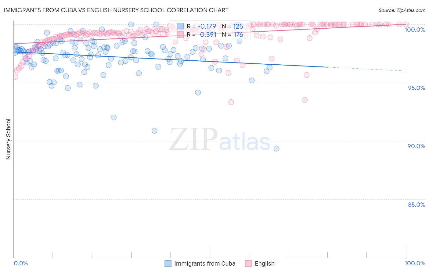 Immigrants from Cuba vs English Nursery School