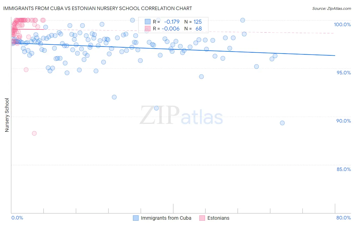 Immigrants from Cuba vs Estonian Nursery School