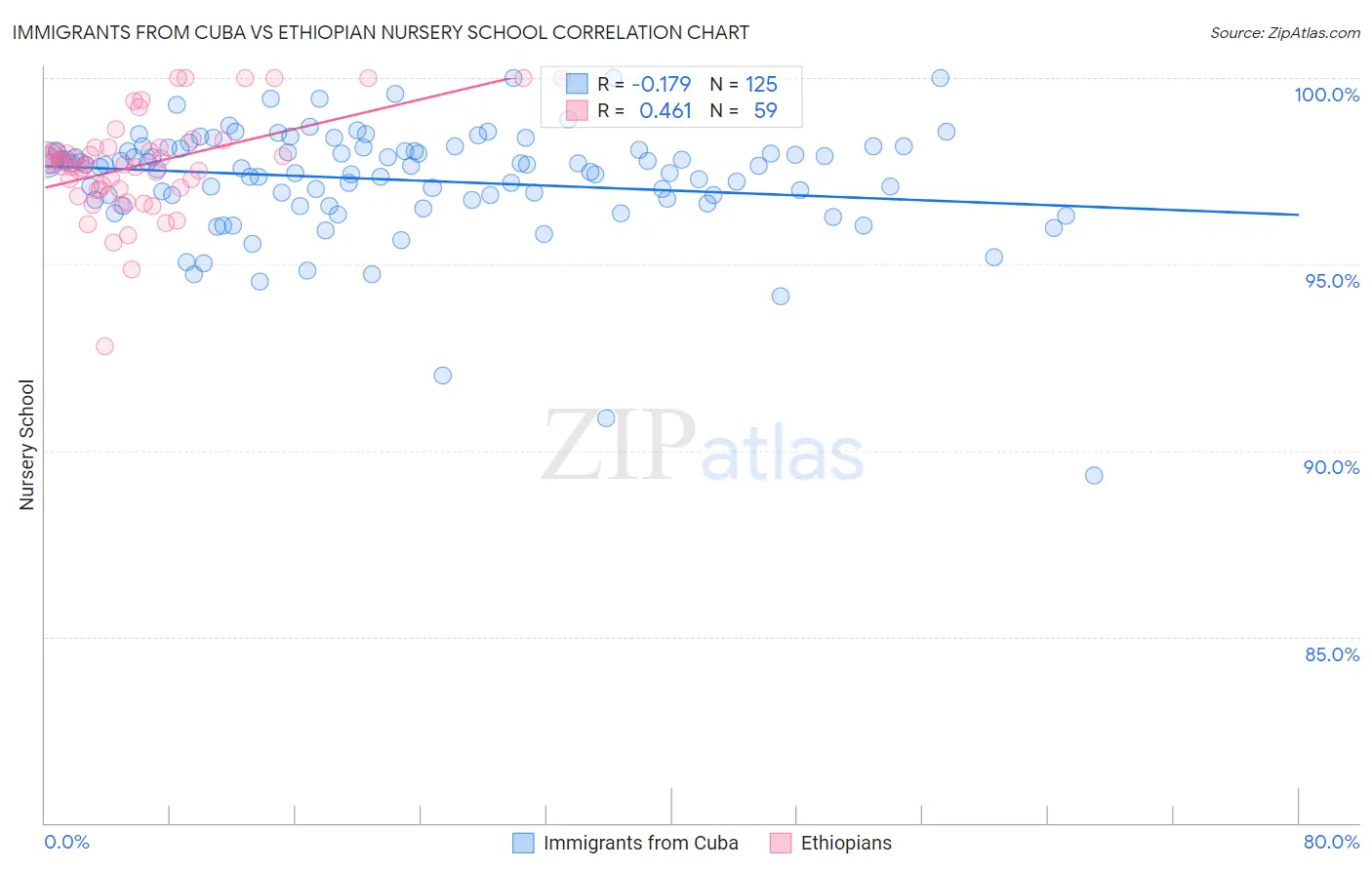 Immigrants from Cuba vs Ethiopian Nursery School