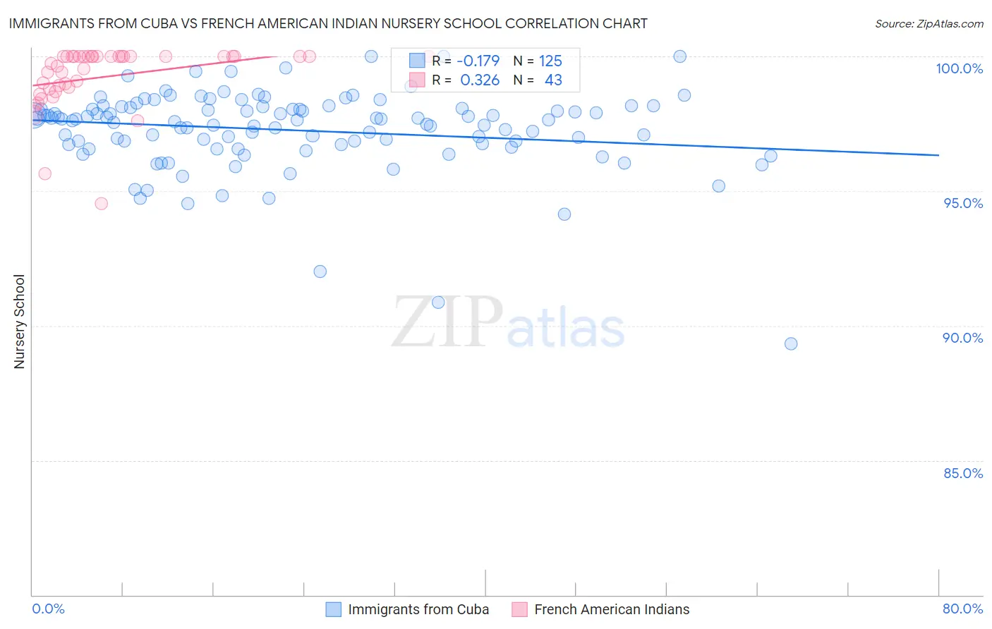 Immigrants from Cuba vs French American Indian Nursery School