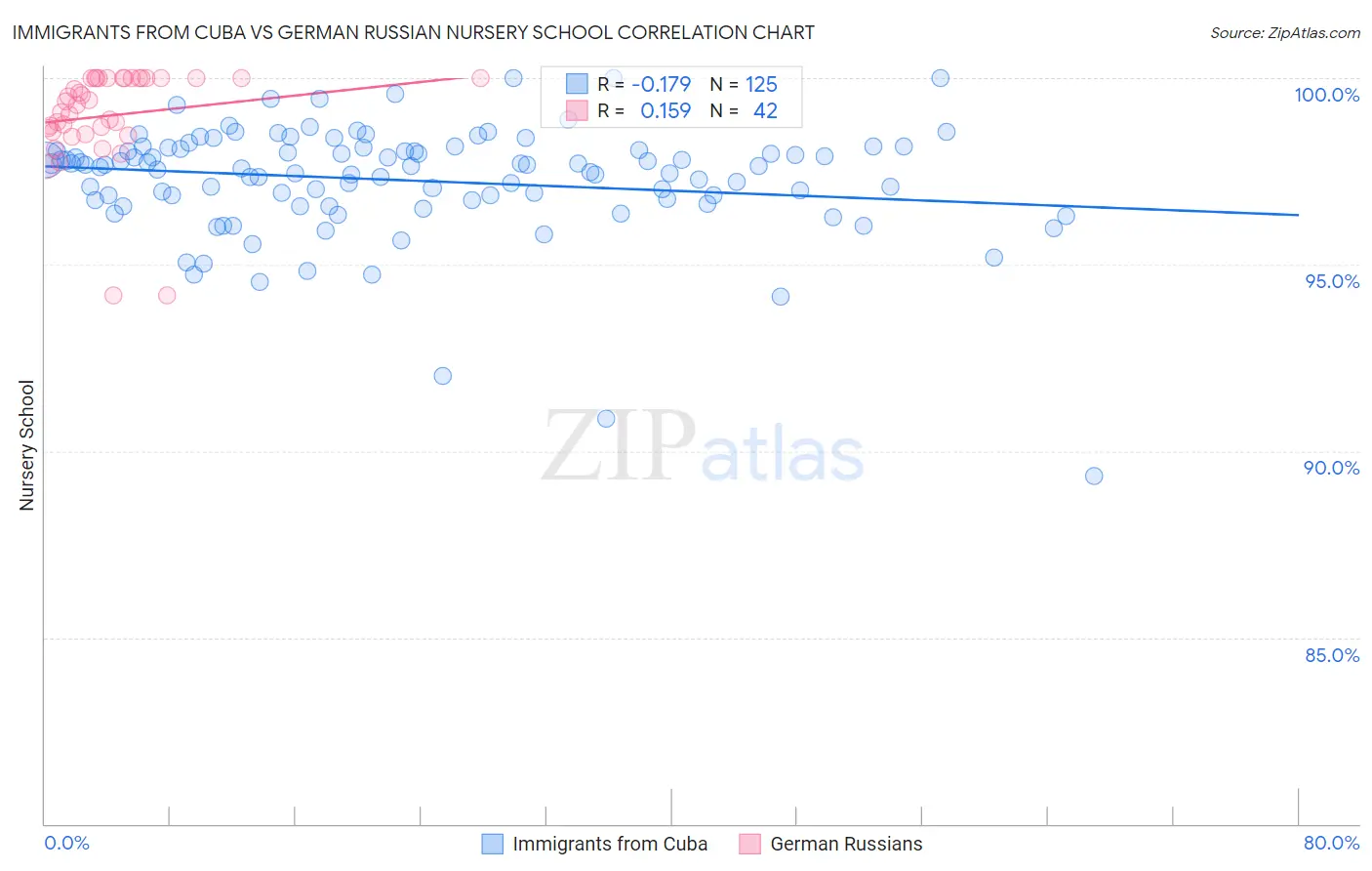 Immigrants from Cuba vs German Russian Nursery School