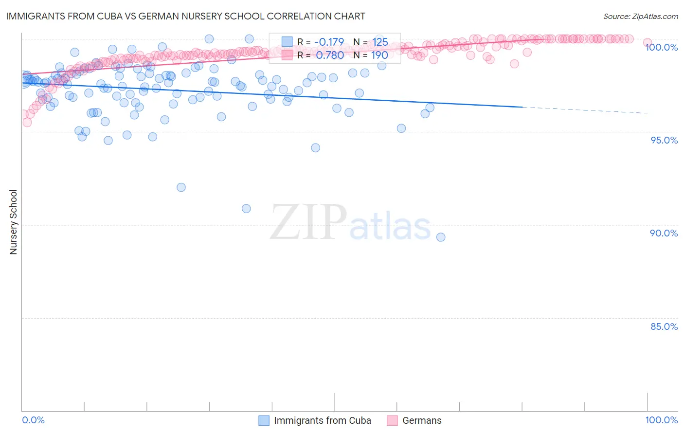 Immigrants from Cuba vs German Nursery School