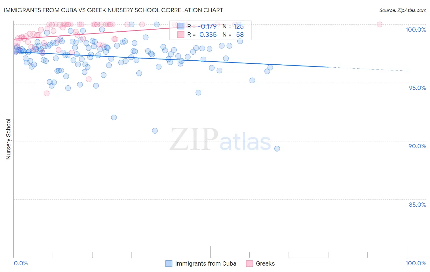 Immigrants from Cuba vs Greek Nursery School