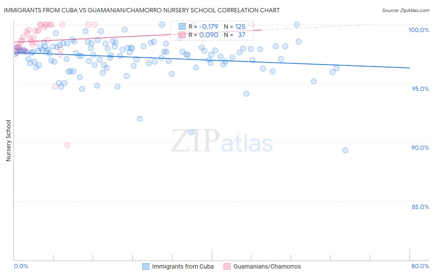 Immigrants from Cuba vs Guamanian/Chamorro Nursery School
