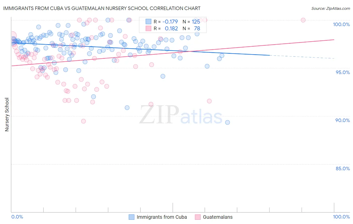 Immigrants from Cuba vs Guatemalan Nursery School