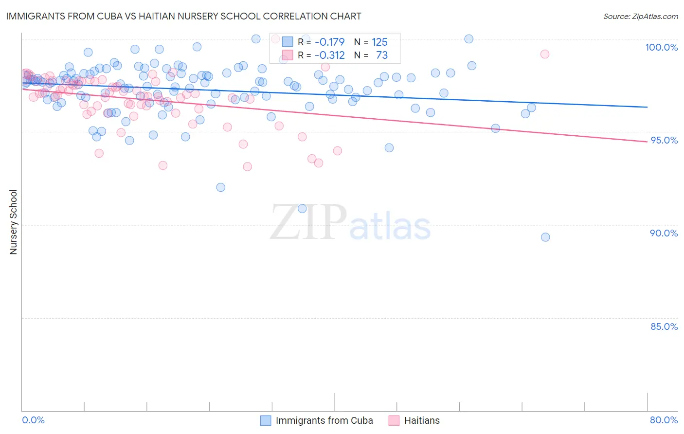 Immigrants from Cuba vs Haitian Nursery School