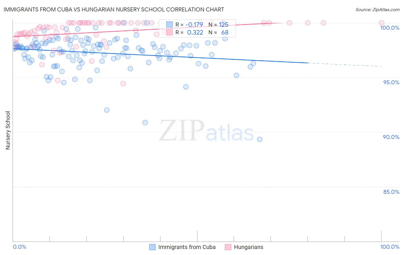 Immigrants from Cuba vs Hungarian Nursery School