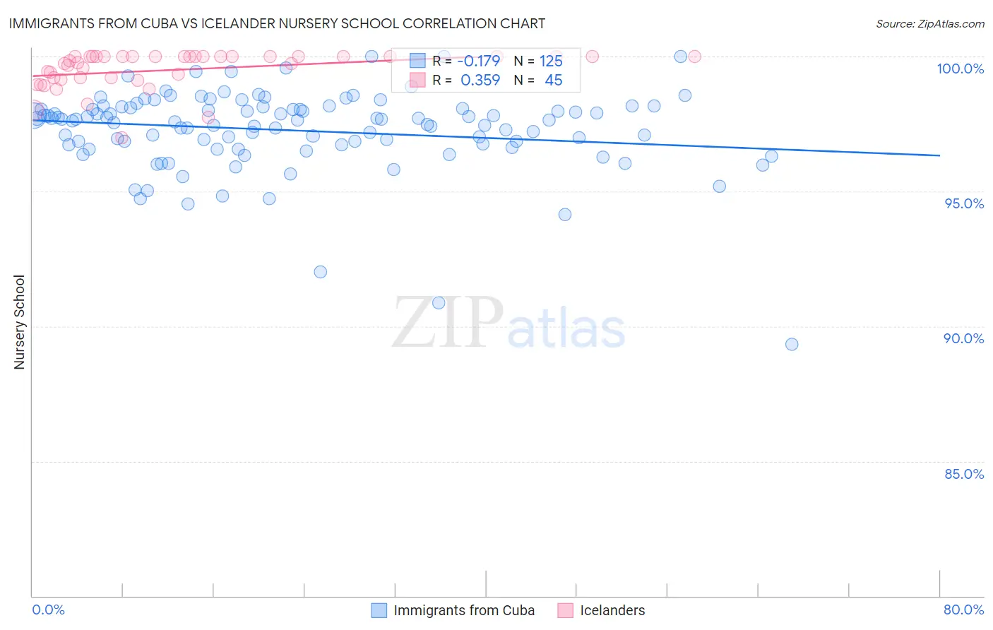 Immigrants from Cuba vs Icelander Nursery School