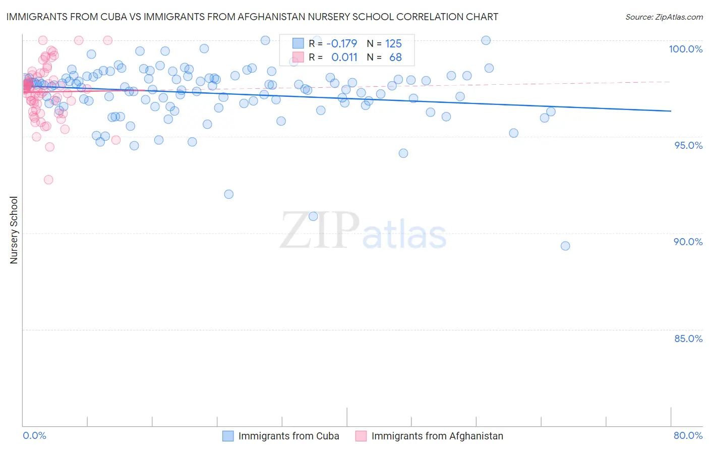 Immigrants from Cuba vs Immigrants from Afghanistan Nursery School