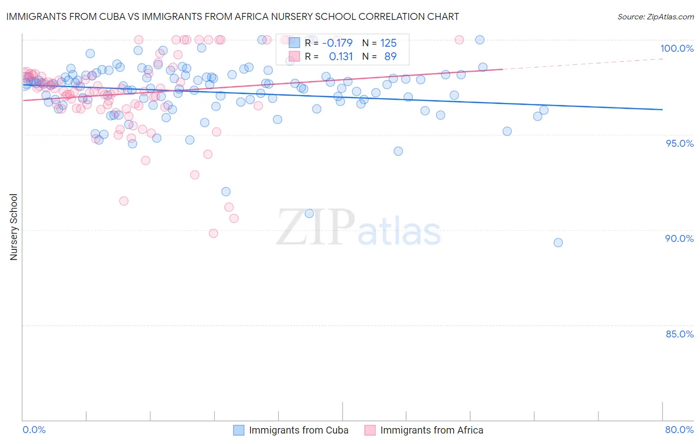 Immigrants from Cuba vs Immigrants from Africa Nursery School