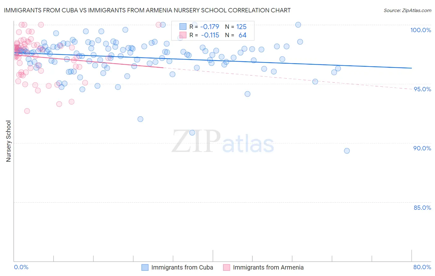 Immigrants from Cuba vs Immigrants from Armenia Nursery School