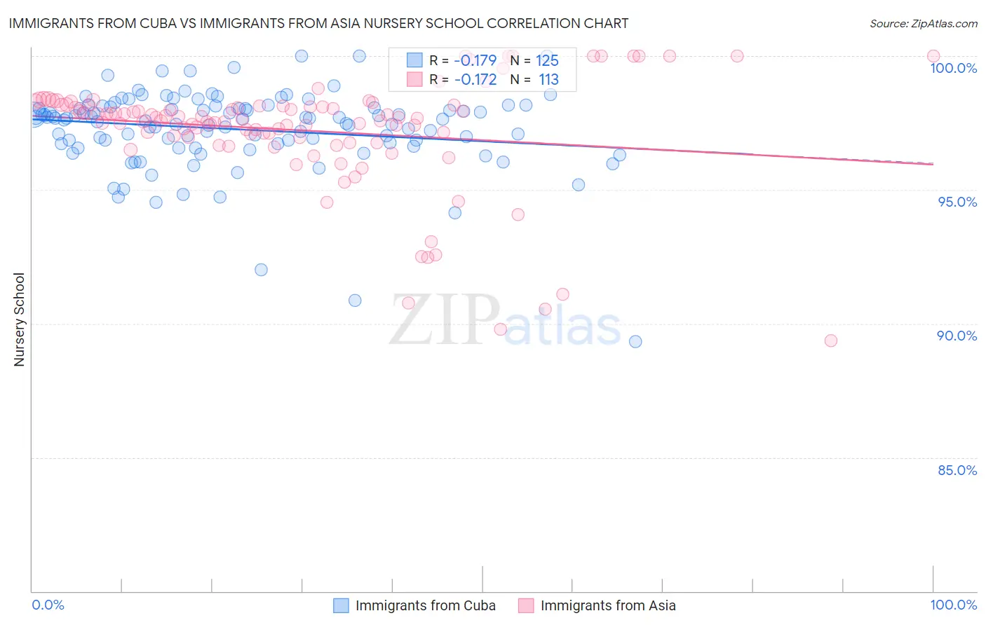 Immigrants from Cuba vs Immigrants from Asia Nursery School