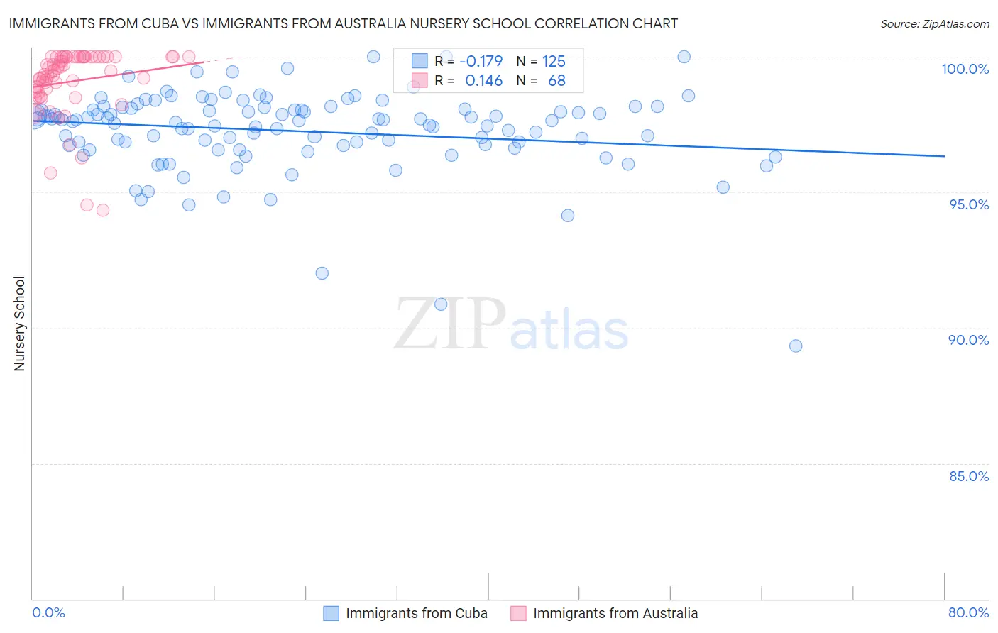Immigrants from Cuba vs Immigrants from Australia Nursery School